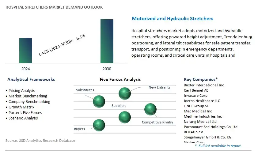 Hospital Stretchers Industry- Market Size, Share, Trends, Growth Outlook